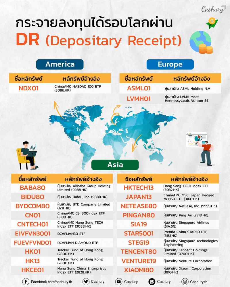 Cashury] ลงทุนหุ้นต่างประเทศผ่านตลาดหุ้นไทย มีตัวไหนให้เลือกลงทุนบ้าง  ไม่กี่ปีมานี้ หลายคนคงน่าจะเคยได้ยินทางเลือกใหม่ในการลงทุนหุ้นต่างประเทศ  ที่ซื้อขายง่ายผ่านตลาดหุ้นไทยก็คือ DR หรือ ตราสารแสดงสิทธิการฝากหล