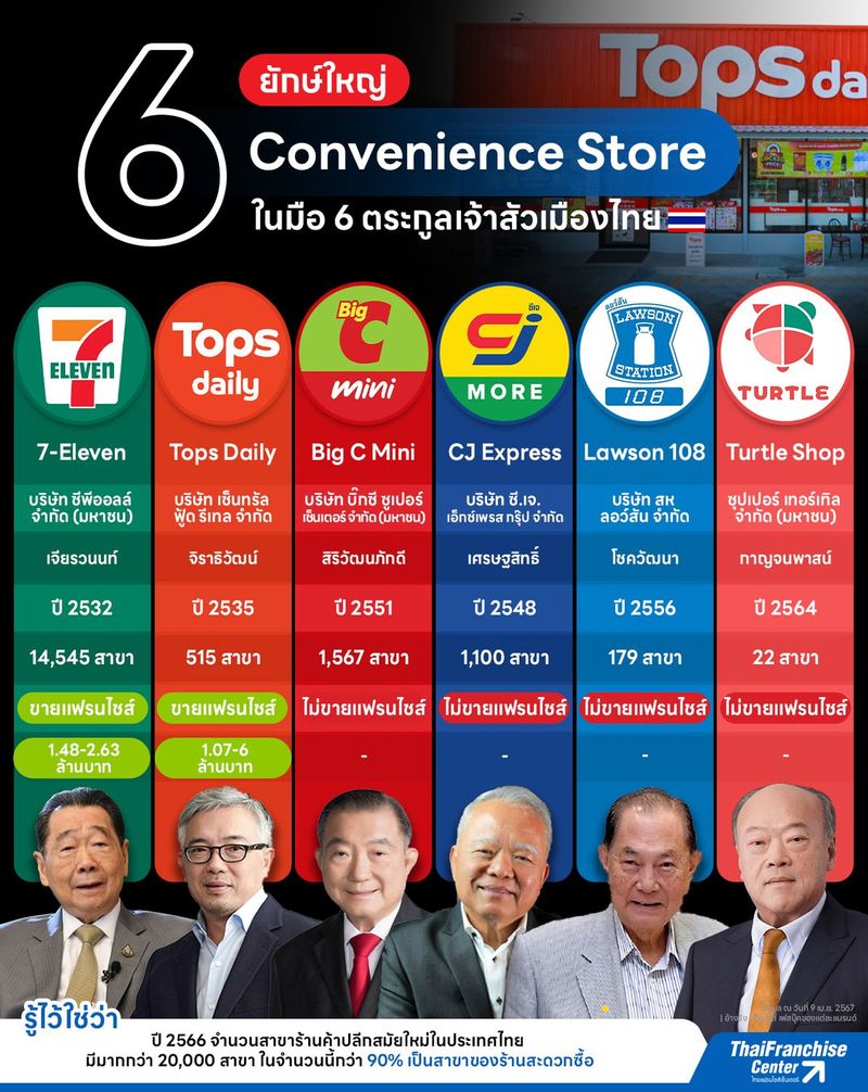 6 ยักษ์ใหญ่ Convenience Store ในมือ 6 ตระกูลเจ้าสัวเมืองไทย, infographic franchise SMEs, ธุรกิจแฟรนไชส์ อินโฟกราฟิค by ThaiFranchiseCenter.com