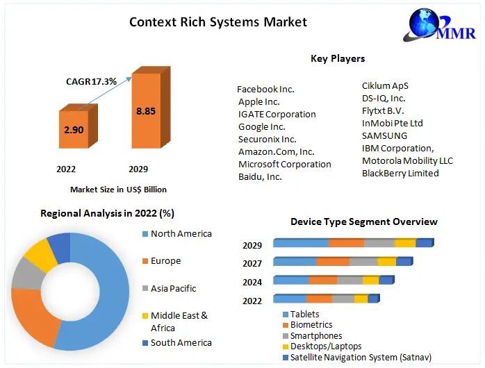 Context Rich Systems Market: Global Industry Analysis and Forecast 2023-2029