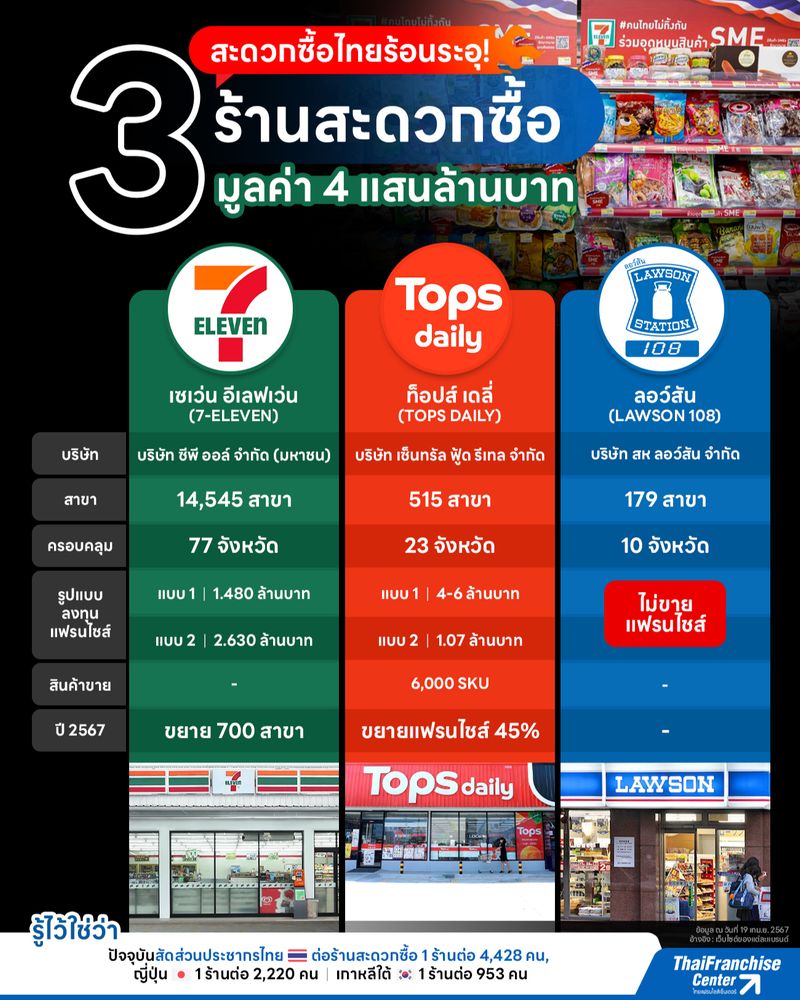 [ThaiFranchiseCenter] สะดวกซื้อไทยร้อนระอุ! 3 ร้านสะดวกซื้อ มูลค่า 4 ...
