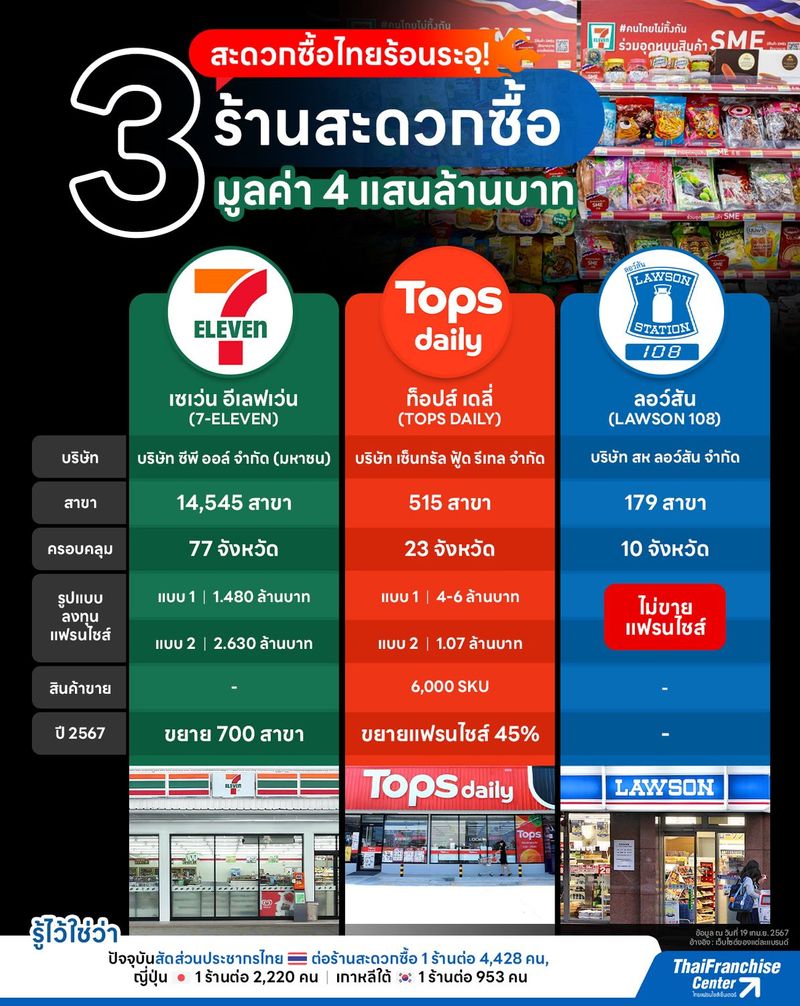 สะดวกซื้อไทยร้อนระอุ! 3 ร้านสะดวกซื้อ มูลค่า 4 แสนล้านบาท
, infographic franchise SMEs, ธุรกิจแฟรนไชส์ อินโฟกราฟิค by ThaiFranchiseCenter.com