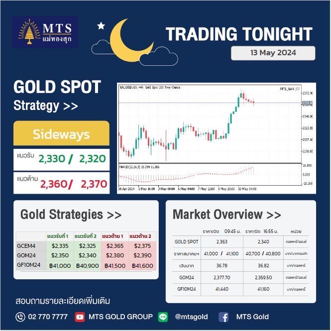 [MTS GOLD GROUP] 📑 MTS Trading Tonight 🌙 📍 แนะนำลงทุนในกรอบ Sideways ...