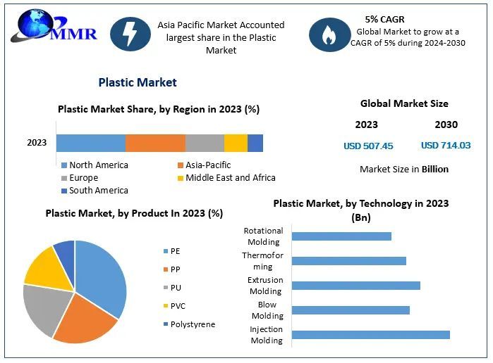 kalpesh-rajput-plastic-market-valued-at-usd-507-45-bn-in-2023-top