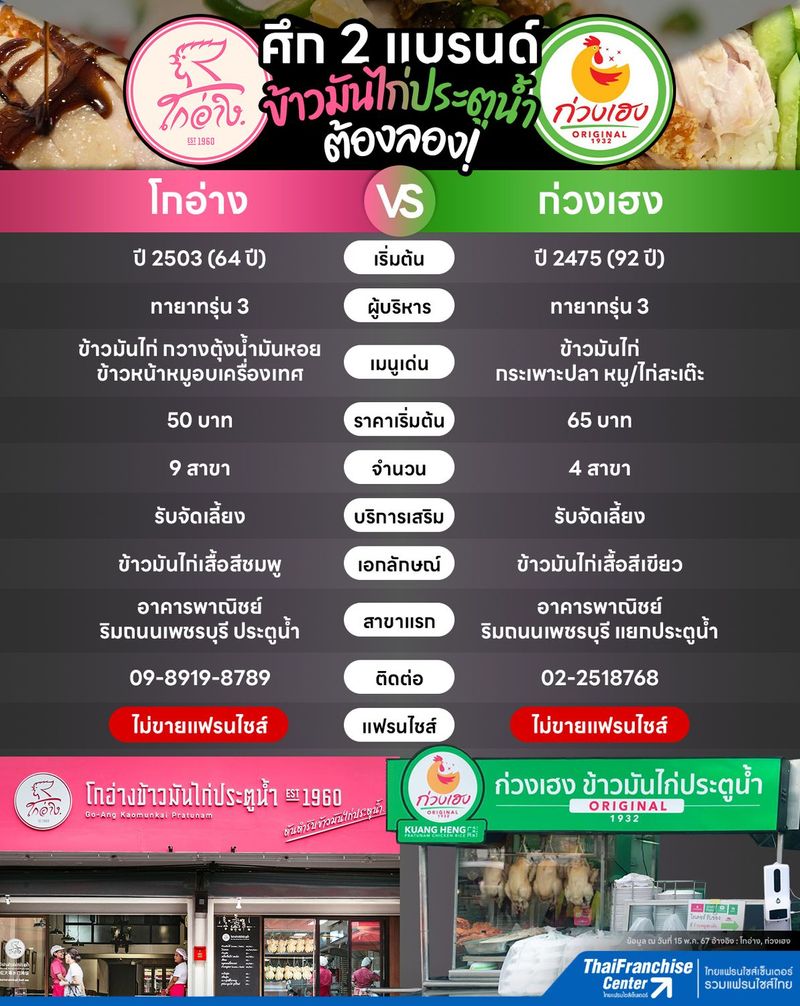 โกอ่าง vs ก่วงเฮง ศึก 2 แบรนด์ ข้าวมันไก่ประตูน้ำ ต้องลอง!, infographic document, บทความ, อินโฟกราฟิค by ThaiFranchiseCenter.com