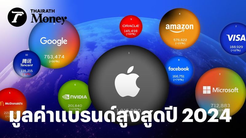 บิ๊กเทคกินสัดส่วนแบรนด์ที่มีมูลค่าสูงสุด ปี 2024 เปิด 100 อันดับ ใครคือแบรนด์ดาวรุ่งหน้าใหม่บ้าง