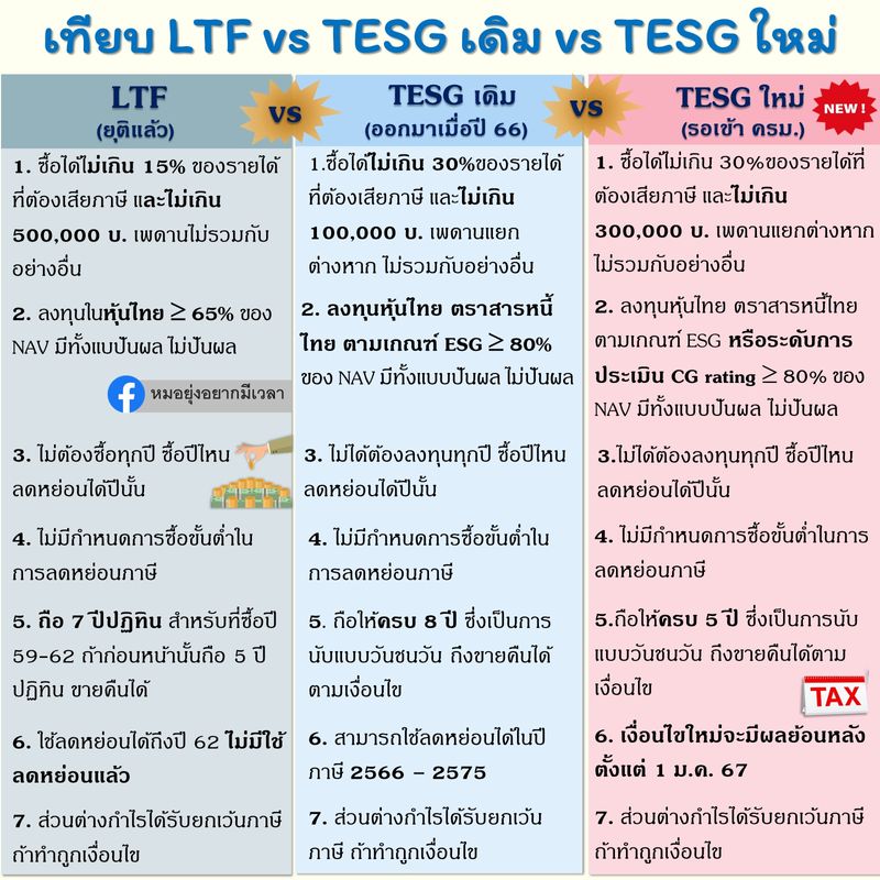 [DoctorWantTime] ไม่ฟื้น LTF แต่ปรับ TESG เป็น 3 แสนบาท ถือ 5 ปีเต็ม ...