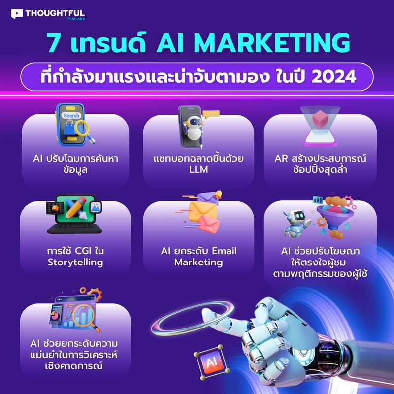 บทบาทของ AI ในการจัดการแคมเปญการตลาด (AI-Driven Marketing)