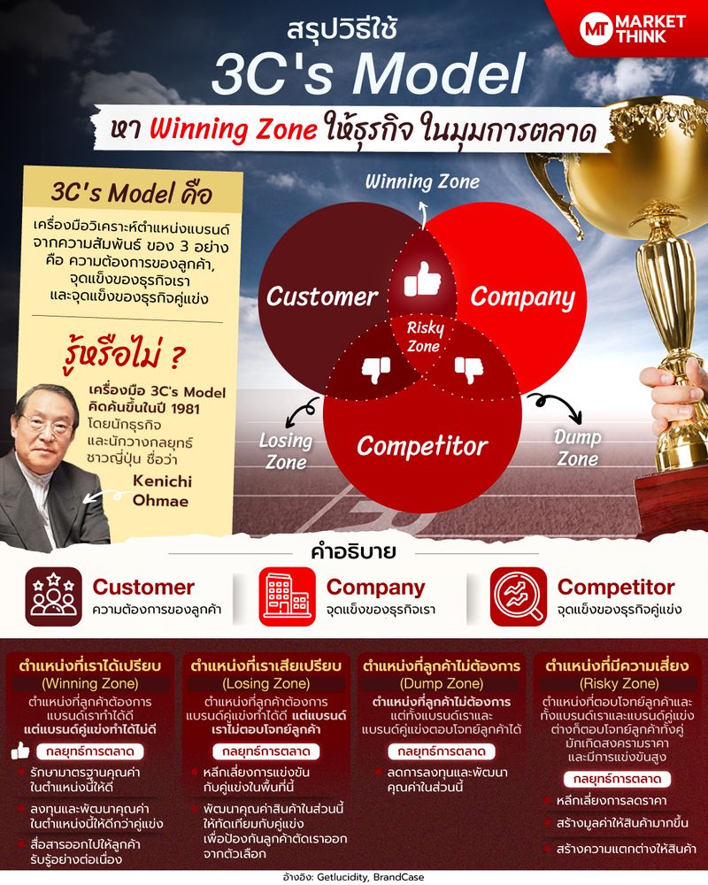 [MarketThink] สรุปวิธีใช้ 3C's Model หา Winning Zone ให้ธุรกิจ ในมุมการตลาด