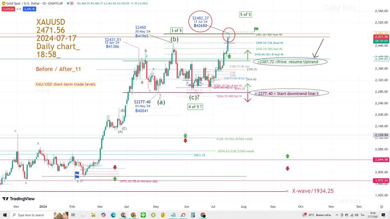 [Gold Hits_] XAUUSD 2471.56 2024-07-17 Daily chart_ 18:49_ Before ...