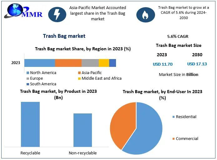 [kalpesh rajput] Global Trash Bags Market to Reach $17.13 Billion by ...
