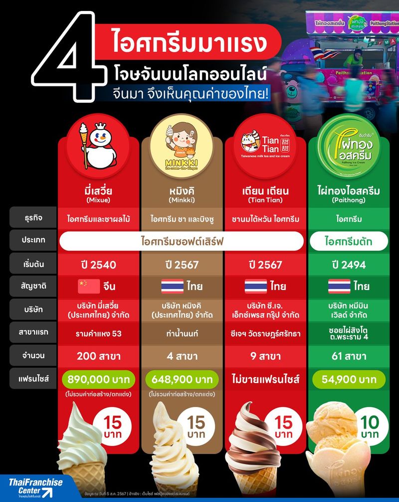 4 ไอศกรีมมาแรง โจษจันบนโลกออนไลน์ จีนมา จึงเห็นคุณค่าของไทย!, infographic franchise SMEs, ธุรกิจแฟรนไชส์ อินโฟกราฟิค by ThaiFranchiseCenter.com