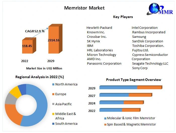 Memristor Market: Global Industry Analysis and Forecast (2023-2029)
