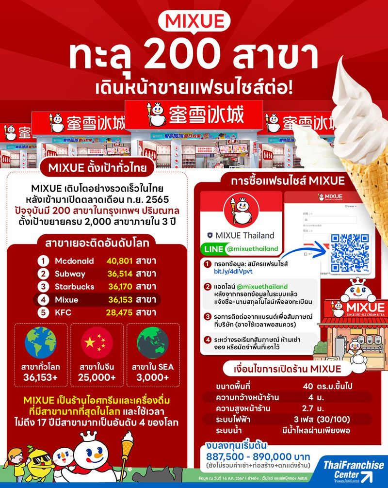 MIXUE ทะลุ 200 สาขา เดินหน้าขายแฟรนไชส์ต่อ!, infographic franchise SMEs, ธุรกิจแฟรนไชส์ อินโฟกราฟิค by ThaiFranchiseCenter.com