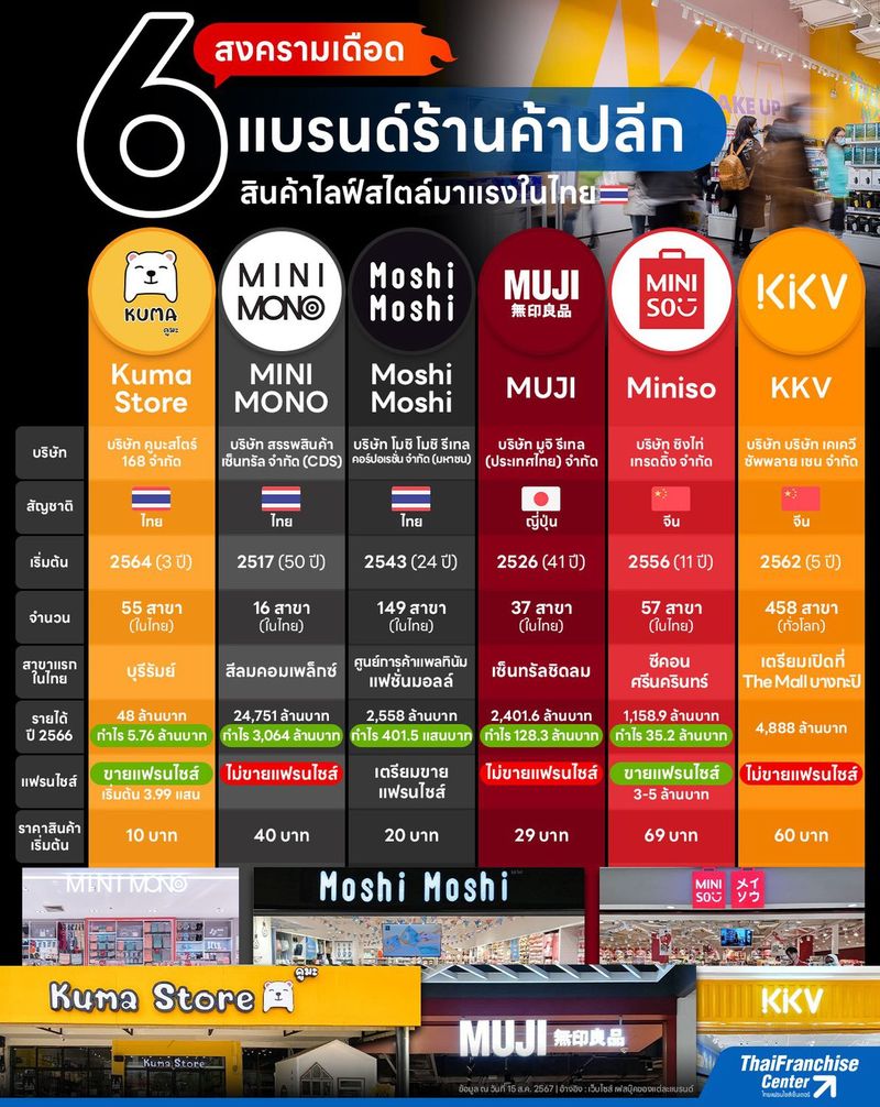 สงครามเดือด แบรนด์ร้านค้าปลีก สินค้าไลฟ์สไตล์มาแรงในไทย KumaStore , Moshi Moshi , Mini Mono, MUJI , Miniso, KKV , infographic franchise SMEs, ธุรกิจแฟรนไชส์ อินโฟกราฟิค by ThaiFranchiseCenter.com
