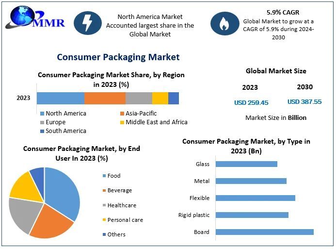 [kalpesh rajput] Global Consumer Packaging Market Projected to Reach ...