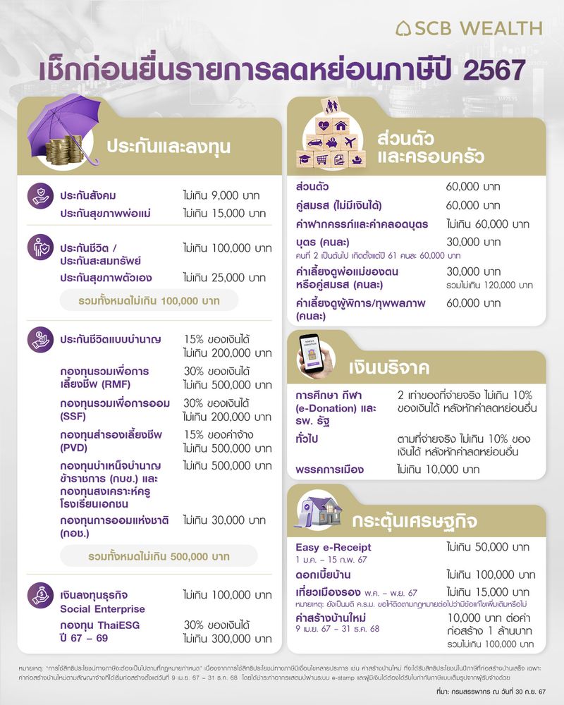 [SCB Thailand] เช็คลิสต์ลดหย่อนภาษี 67 ใกล้สิ้นปีแล้ว วางแผนเรื่องยื่น ...