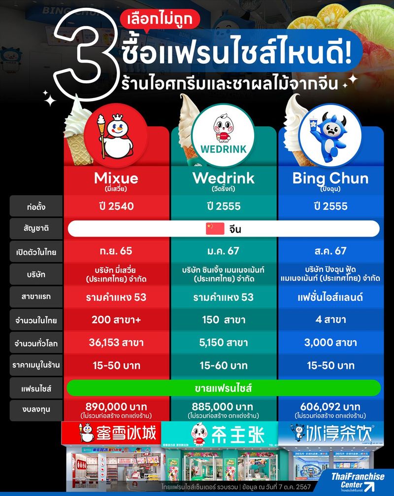 มาครบ 3 เลือกแบรนด์ไหน? ร้านไอศกรีมและชาผลไม้จากจีน Mixue vs Wedrink vs Bing Chun, infographic franchise SMEs, ธุรกิจแฟรนไชส์ อินโฟกราฟิค by ThaiFranchiseCenter.com