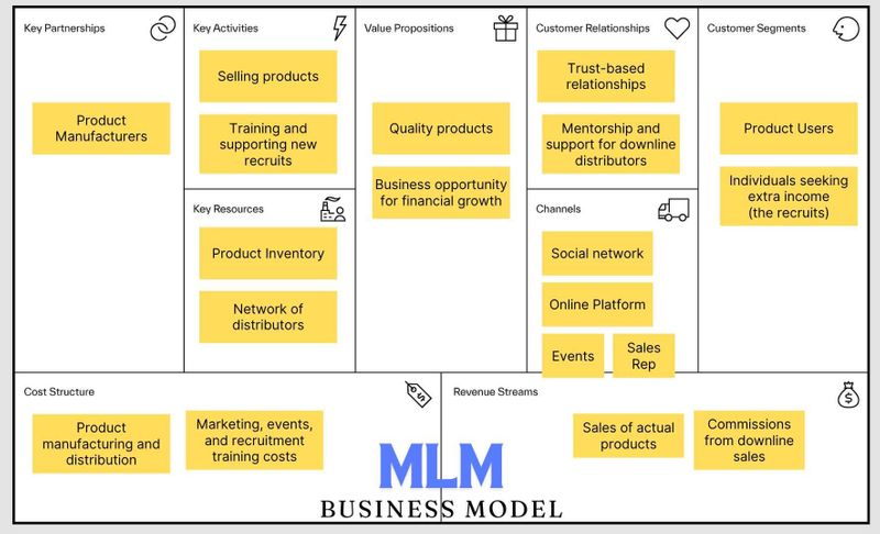 [The Knowledge Spiral] วิเคราะห์ความแตกต่าง Business Model ของ MLM กับ ...