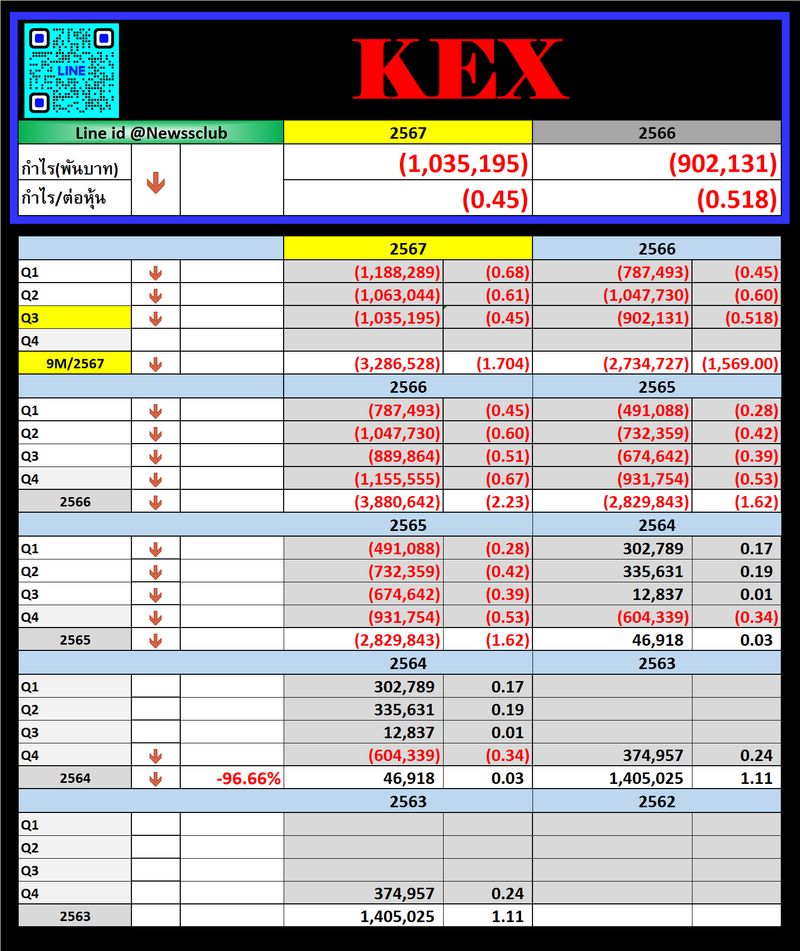 [@Newss] 🔥KEX Q3/67 พิมพ์ชื่อหุ้นดูทุกตัวได้ที่