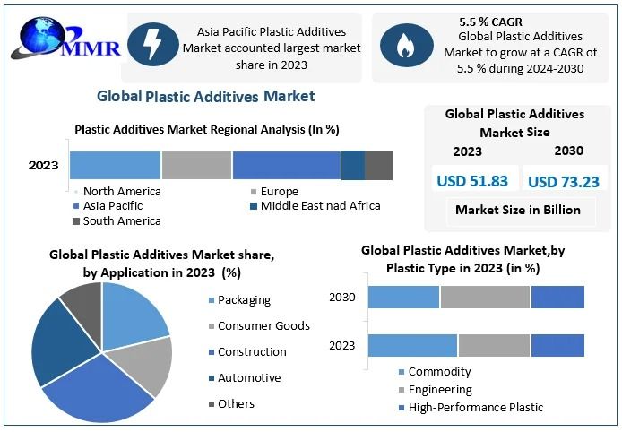 [kadambari jedhe] Plastic Additives Market Outlook: Size, Regional ...