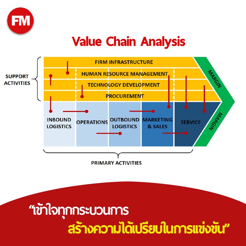 [FactoryMakuy] Value Chain Analysis Model เล็กๆ แต่ Value มหาศาล ...