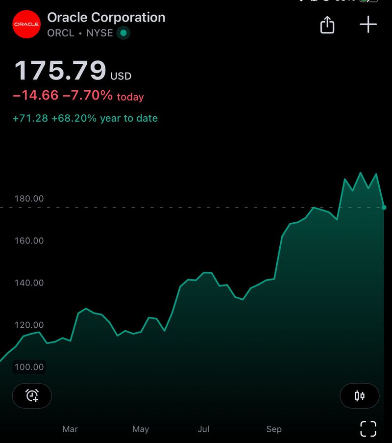 [ลงทุนอะไรดี] 📉Oracle หุ้นร่วง -9%! หลัง Earnings Q2 รายได้และ EPS ต่ำ ...