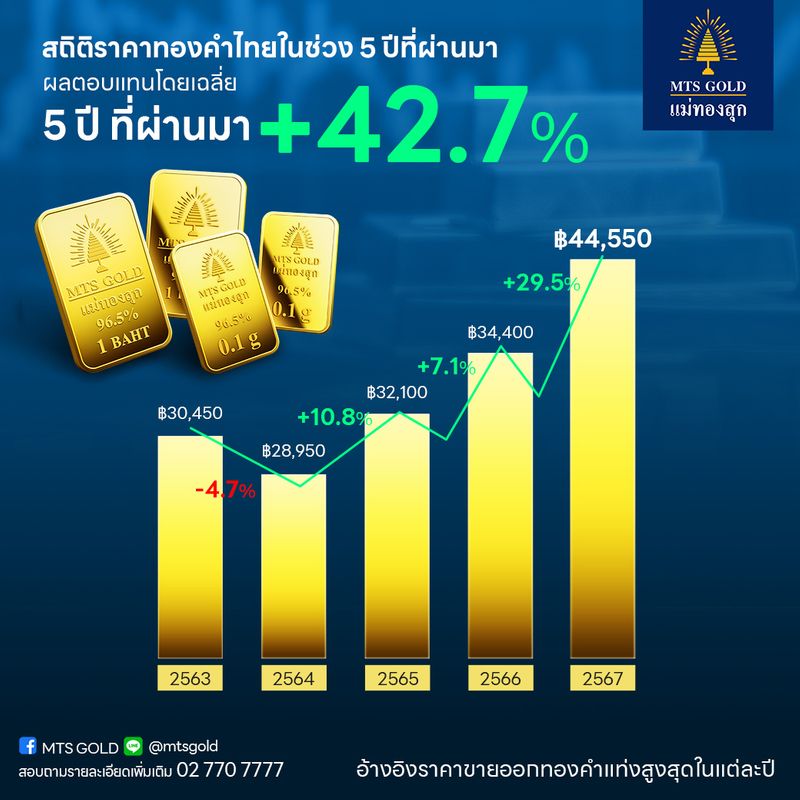 [MTS GOLD GROUP] [สาระน่ารู้🔎] หากเราดูสถิติราคาทองคำไทย ในช่วง 5 ปีที่ ...