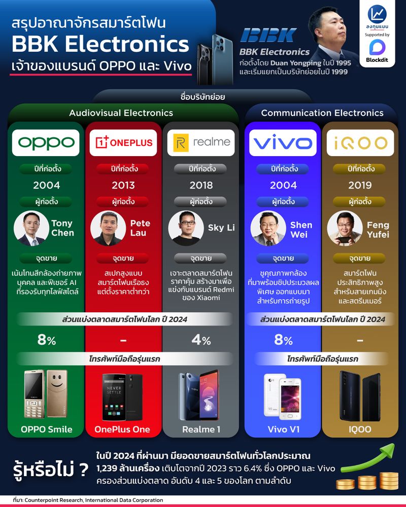 [ลงทุนแมน] สรุปอาณาจักรสมาร์ตโฟน BBK Electronics เจ้าของแบรนด์ OPPO และ ...