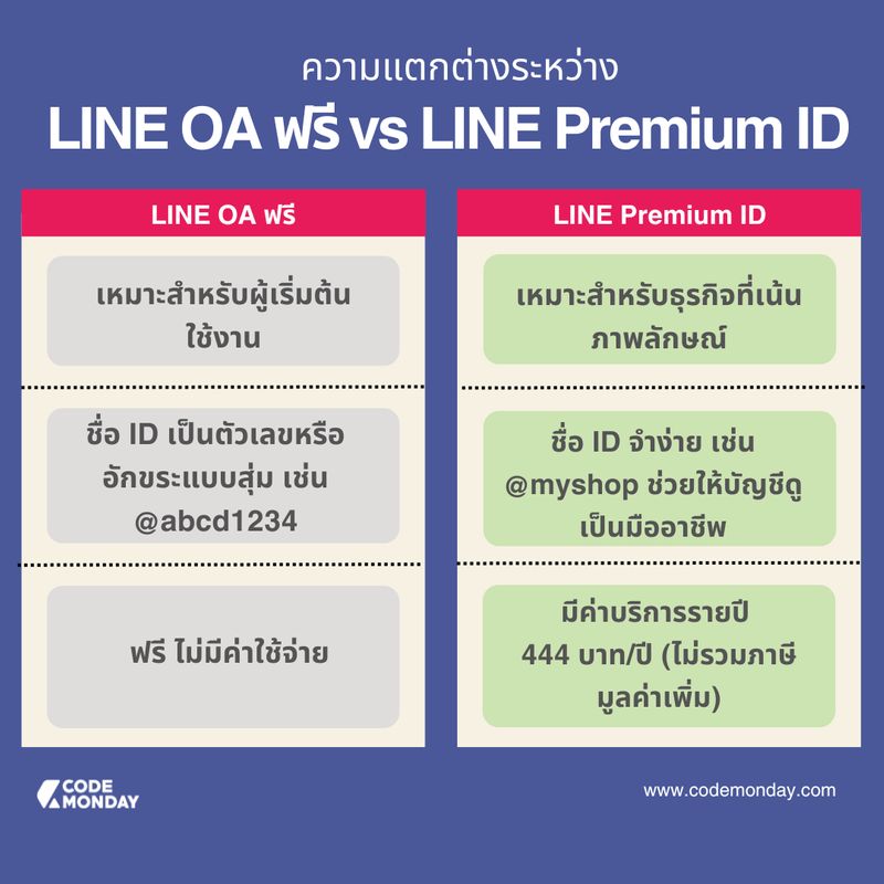 [CODEMONDAY] เปรียบเทียบ LINE OA ฟรี VS LINE Premium ID LINE เป็นหนึ่ง ...