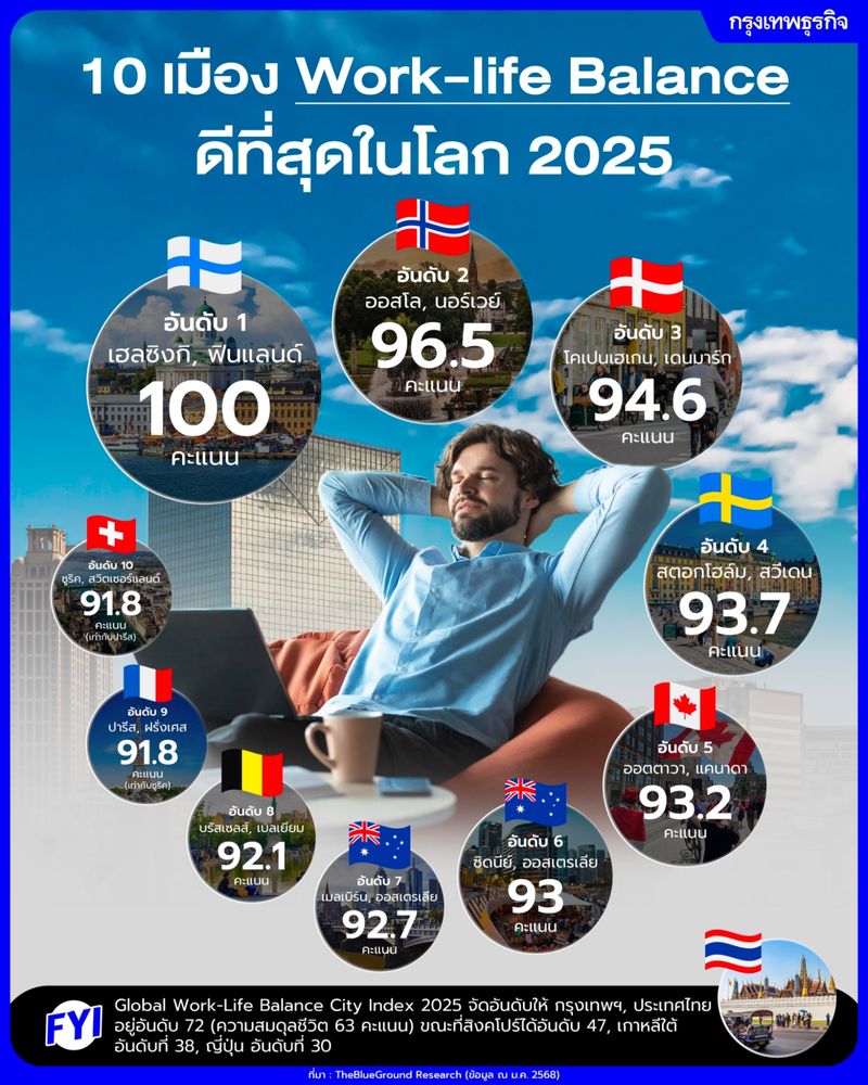 [กรุงเทพธุรกิจ] 10 เมือง Work-life Balance ดีที่สุดในโลก ในปี 2025 ...