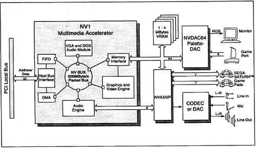 [ณัฐมาคุย] Nvidia ตอนที่ 12: กำเนิด NV1 (ต่อ) ในระหว่างที่ Curtis และ ...