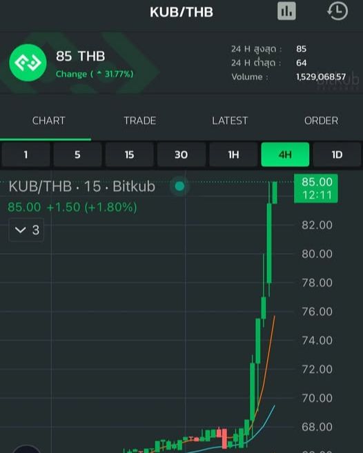 [Lazada & Shopee] เหรียญ KUB พุ่ง🚀 ข่าว Bitkub Chain เข้าร่วมทดสอบ ระบบ ...