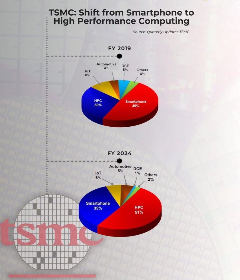 [ลงทุนอะไรดี] 📈เพียง 5 ปี TSMC จากการมีรายได้จาก Smartphone มากสุด สู่ ...