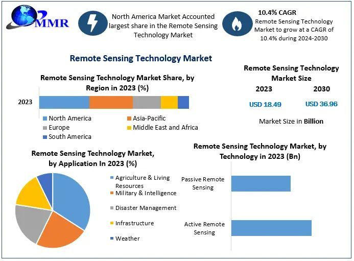 [kalpesh rajput] Global Remote Sensing Technology Market Size to Reach ...