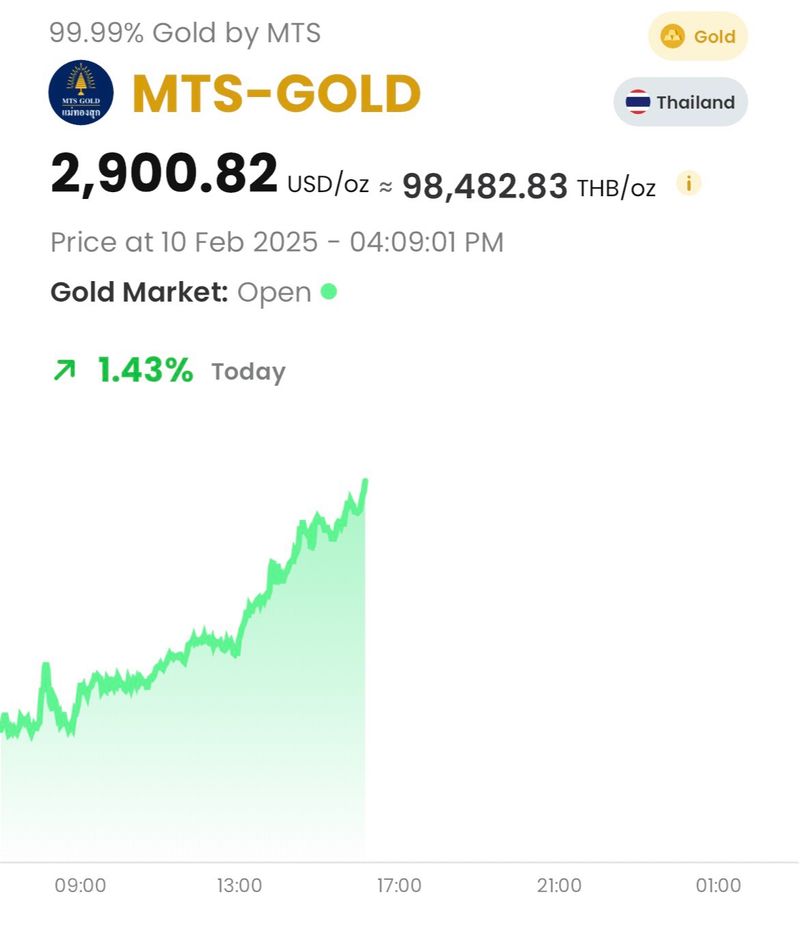 [MTS GOLD GROUP] [Breaking] ทองคำโลกทุบสถิติทะลุ $2,900 ครั้งแรกใน ...