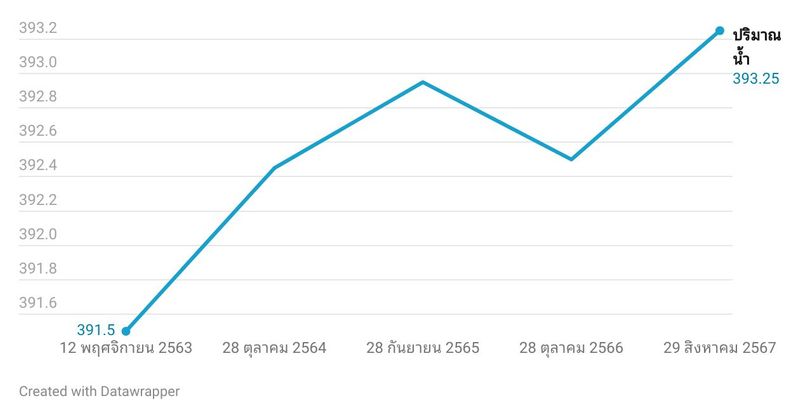 [ ปริมาณน้ำสูงสุดในแต่ละปี ]&nbsp; | Created with Datawrapper