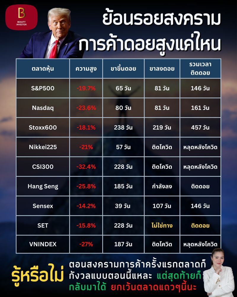 [BeautyInvestor] ⚠️ ย้อนรอยสงครามการค้าครั้งที่ 1 ดอยสูงแค่ไหน 🏔️
เชื่อว่าหลายคนอาจกำลังวิตกกังวลกันอยู่ไม่น้อย ว่าถ้าเกิดสงครามการค้าครั้งใหม่ ตลาดหุ้นจะได้รับผลกระทบหนักขนาดไหน? โดยเฉพาะอย่างยิ่งสำหรับคนที่เพิ่งเข้