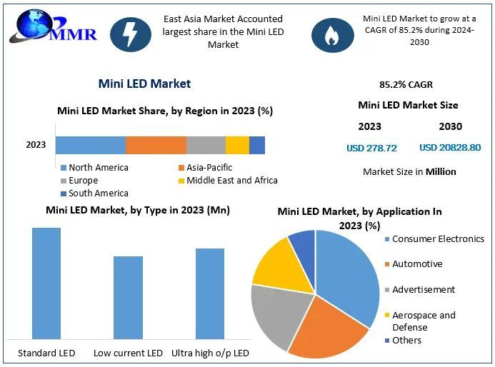 Mini LED Market - Global Industry Analysis and Forecast (2024-2030)