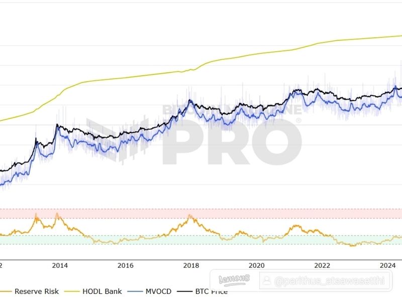 [ปริทัศน์ อัศวเศรษฐี] 📉กราฟนี้แสดงข้อมูล Reserve Risk ของ Bitcoin โดย ...