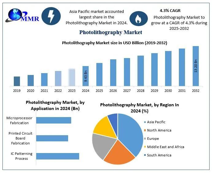 Photolithography Market: Global Industry Analysis and Forecast (2025-2032)