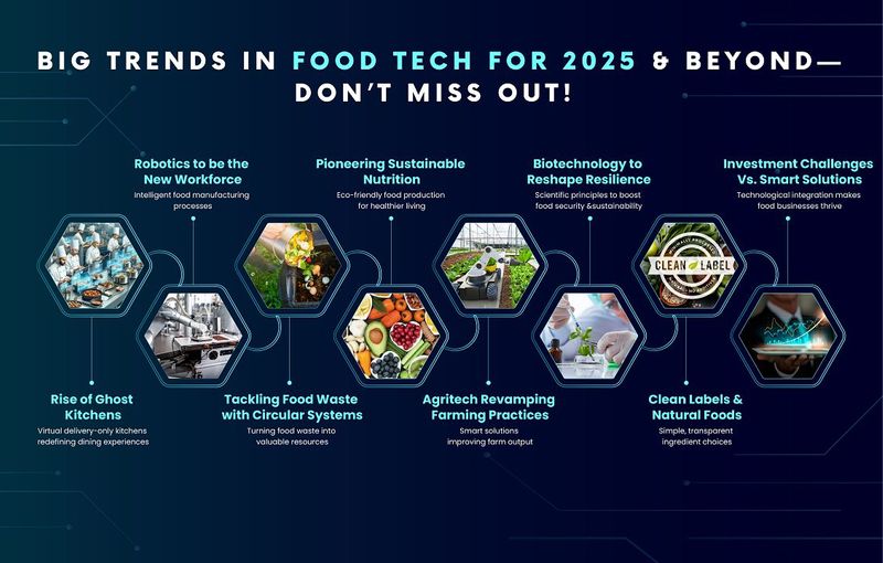 Future of Food Tech in 2025