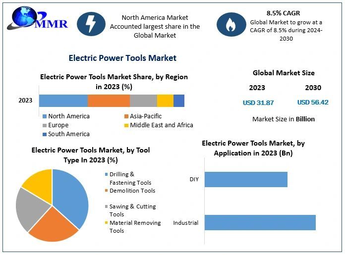 Electric Power Tools Market: Electric Power Tools Have Revolutionized the Construction, Automotive, and Other Industries