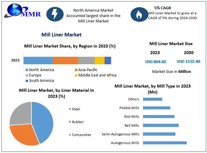 Mill Liner Market: Global Industry Analysis and Forecast (2024-2030)