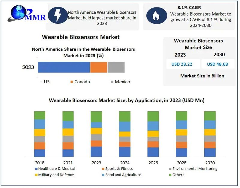 Wearable Biosensors Market- Shifting Focus Towards Preventive Healthcare, with Individuals Becoming More Proactive in Managing their Health and Well-Being to Drive the Market Growth
