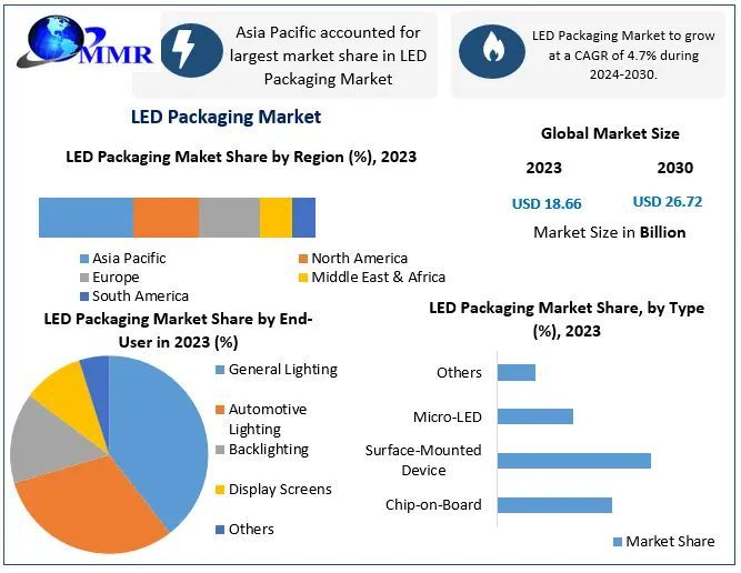 LED Packaging Market - Global LED Packaging Market Outlook and Forecast (2024-2030)