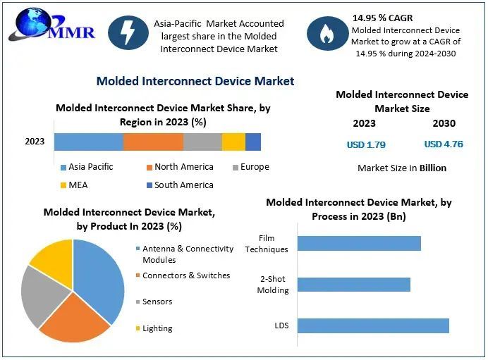 Molded Interconnect Device Market - Global Industry Analysis and Forecast (2024-2030)