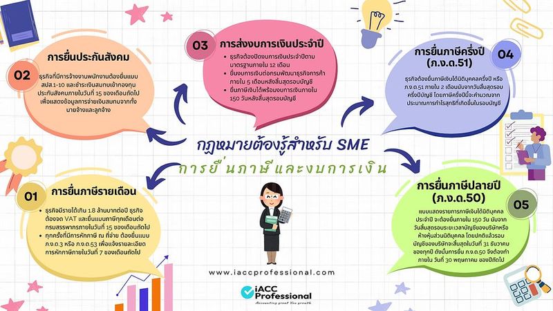การยื่นแบบ ภ.ง.ด. 50 การยื่นภาษีและงบการเงินสำหรับ SME ไทย