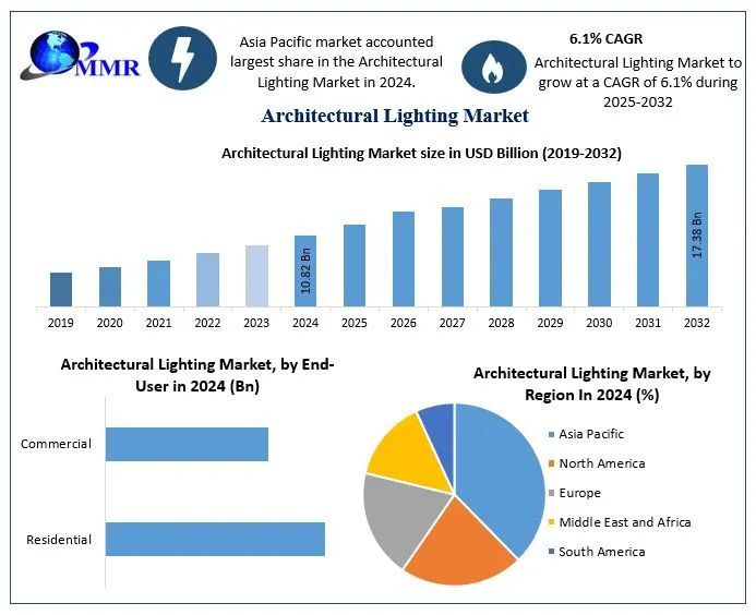 [kalpesh rajput] Architectural Lighting Market to Reach USD 17.38 ...
