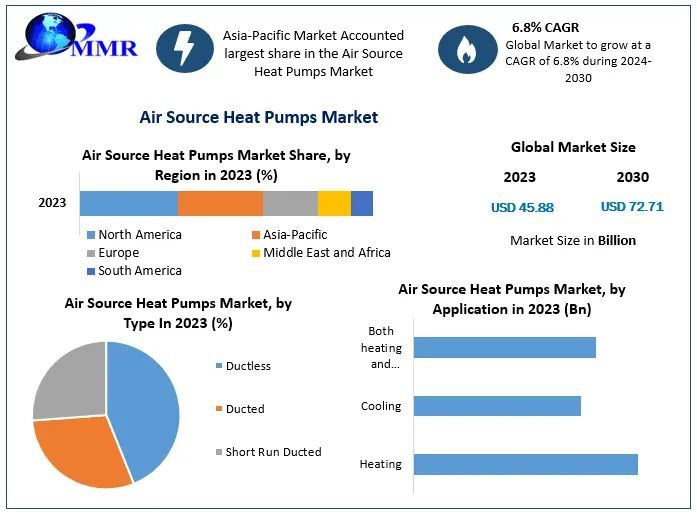 Air Source Heat Pumps Market: Global Industry Analysis and Forecast (2024-2030)