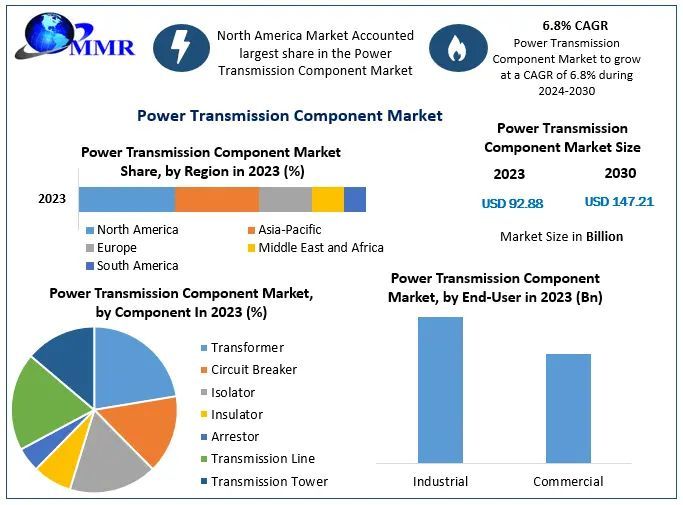 Power Transmission Component Market - Global Industry Analysis and Forecast (2024-2030) by Type, Application and Region